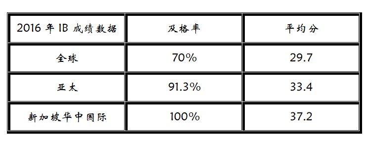 新加坡这间国际学校的逆天IB成绩是怎么炼成的